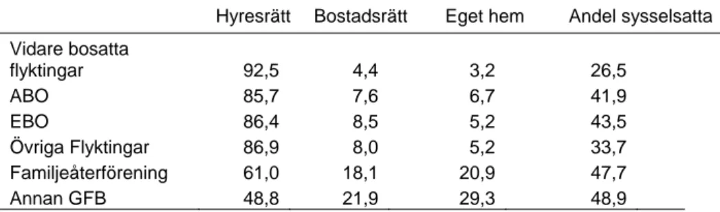Figur 2. Andel i olika inkomstklasser (kronor) efter grund för bosättning  (sysselsatta och ålder 20–64), för invandrare som invandrat efter 1996,  2006