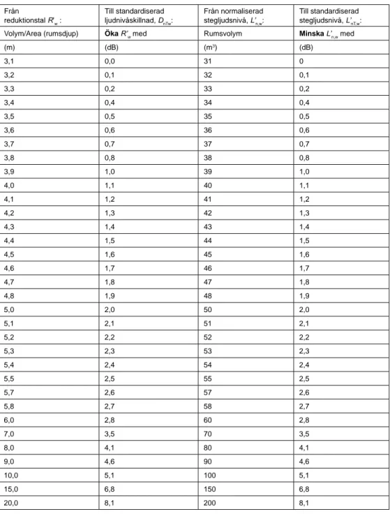 Tabell 4.4  Korrektionsfaktorer/omräk-ning – begränsKorrektionsfaktorer/omräk-ningsreg- begränsningsreg-lerna i SS 25267:2004