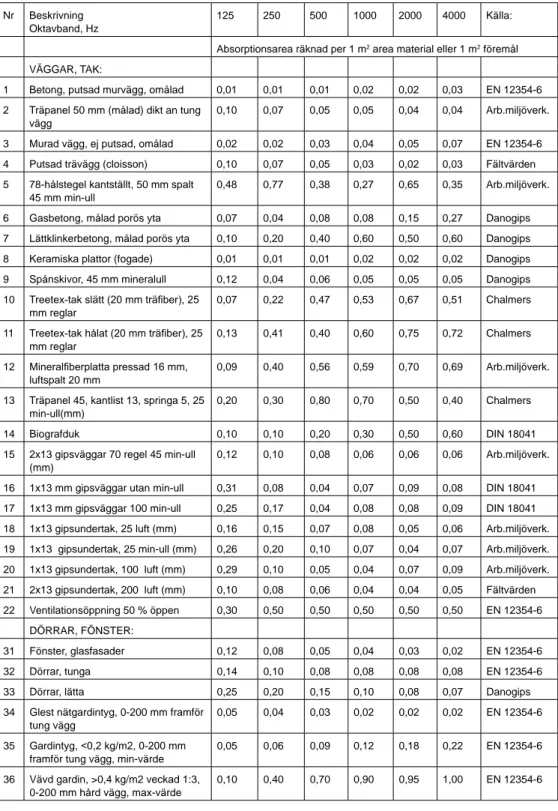 Tabell 4.13a  Ljudabsorptionsareor i byggmaterial, för beräkning av efterklangstid enligt SS-EN 12354-6.