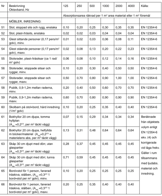 Tabell 4.13b  Ljudabsorptionsareor i inredning, för beräkning av efterklangstid enligt SS-EN 12354-6.