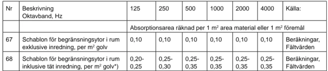 Tabell 4.13c  Ljudabsorptionsareor för beräkning av efterklangstid enligt SS-EN 12354-6: Schabloner för  omöblerade och möblerade rum.