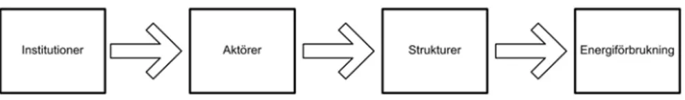 Figur 1: Undersökningens modell över hur energiförbrukningen  påverkas. 