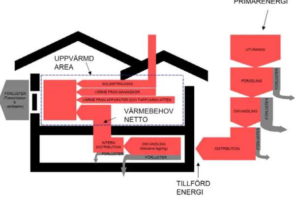 Figur 2: Energiflöden i ett bostadshus. Källa: Persson et al, 2005, s 24. 