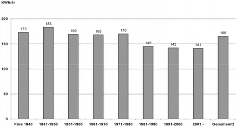 Figur 7: Genomsnittlig energianvändning för hus byggda olika  decennier. Källa: SCB, 2007, s 104