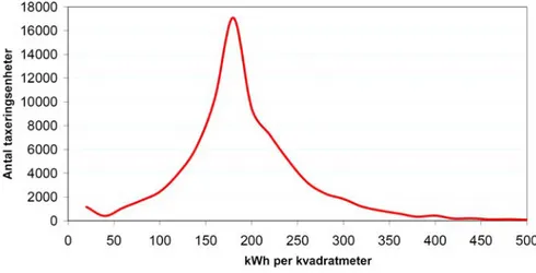 Figur 8: Energianvändningen i flerbostadshus. Källa: STEM, 2005a, s  153 (som i sin tur bygger på SCBs stickprovsundersökning 2003)