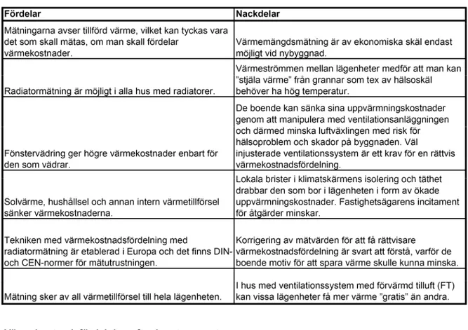 Tabell 1: För- och nackdelar med mätning av tillförd energi respektive rumstemperatur