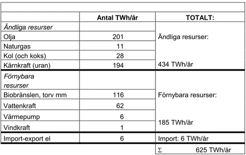 Tabell 2.2 nedan visar att den totala tillförda energimängden i Sverige år  2006 var 625 TWh