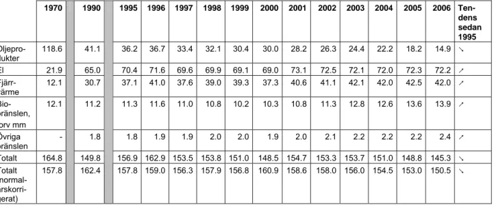 Tabell 2.3 Slutlig energianvändning inom sektorn bostäder, service mm,  1970-2006, TWh  1970  1990  1995 1996 1997 1998 1999 2000 2001 2002 2003 2004  2005  2006  Ten-dens  sedan  1995  Oljepro-  dukter  118.6  41.1  36.2 36.7 33.4 32.1 30.4 30.0 28.2 26.3