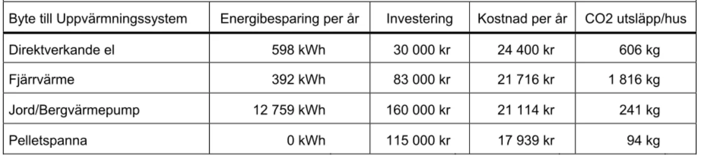 Tabell 4.1 Privatekonomiska kostnader vid konvertering från  direktverkande el 
