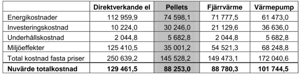 Tabell 5.1 Samhällsekonomiska kostnader i miljoner kronor för  permanentbebodda småhus med direktverkande el (Miljöeffekter  beräknade utifrån marginalel) 