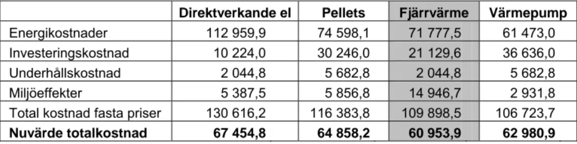 Tabell 5.2 Samhällsekonomiska kostnader i miljoner kronor för  permanentbebodda småhus med direktverkande el (Miljöeffekter  beräknade med Sverigemix) 