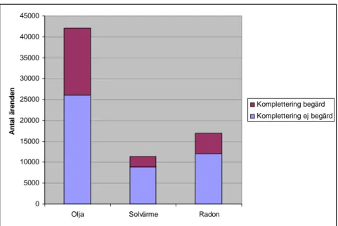 Figur 2.3 Kompletteringar i antalet beslutade ärenden för olje-, solvärme-  och radonstöden