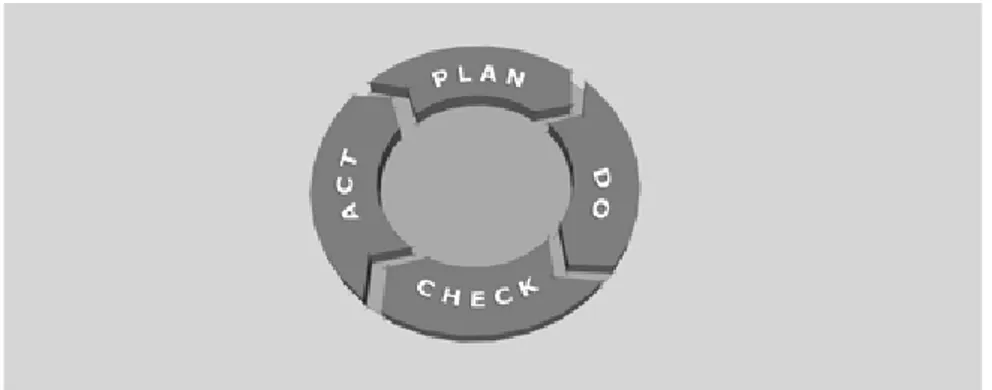 Figur 2  PDCA-cykeln är grundläggande för Kaizen – ständiga förbättringar 