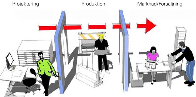 Figur 6  En processorienterad organisation