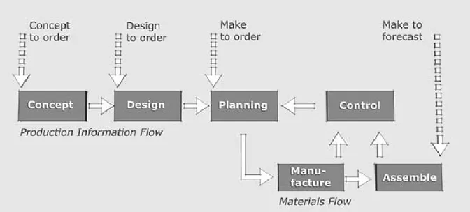 Figur 9  Fyra produktionsstrategier med tillhörande informations- och materialflöde 9 