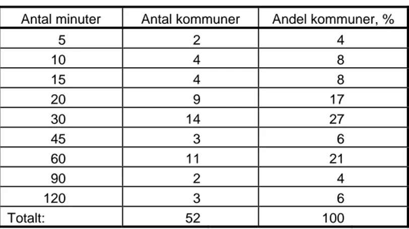 Tabell 6. (enligt bilaga) Kommunernas uppskattning av administrativ tid  per förköpsärende i respektive kommun (enligt uppgifter från 
