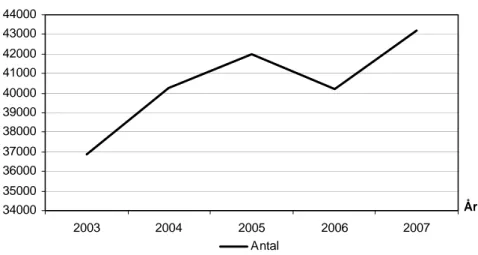 Tabell 1 (enligt bilaga) Beräknat antal förköpsärenden inkomna till  kommunerna, 2003-2007  3400035000360003700038000390004000041000420004300044000 2003 2004 2005 2006 2007 ÅrAntal Antal