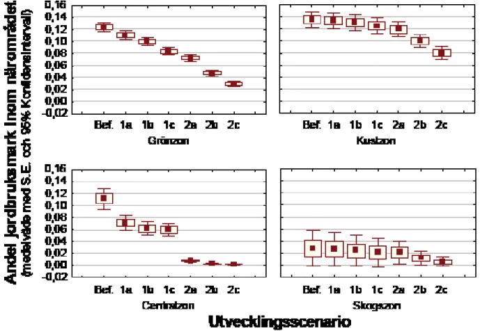 Figur 11. Förändring av andelen effektiv jordbruksmark inom 1 km radie  kring varje gård jämfört mellan kommunzonerna i Kungälvs kommun,  förtätningsscenarier 1a-1c och sprawl-scenarierna 2a-2c.
