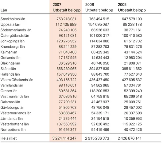 tABEll 6. utbetalade och krediterade bidrag och stöd per år, 2005-2007.