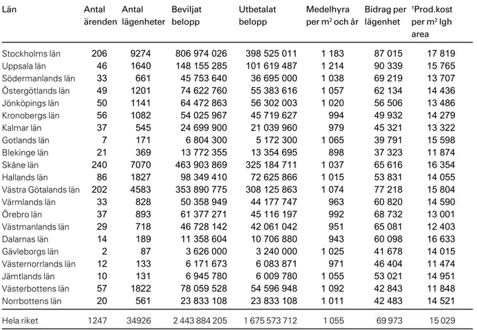 tABEll 8. Investeringsbidraget för anordnande av hyresbostäder; nybyggnad och ombyggnad