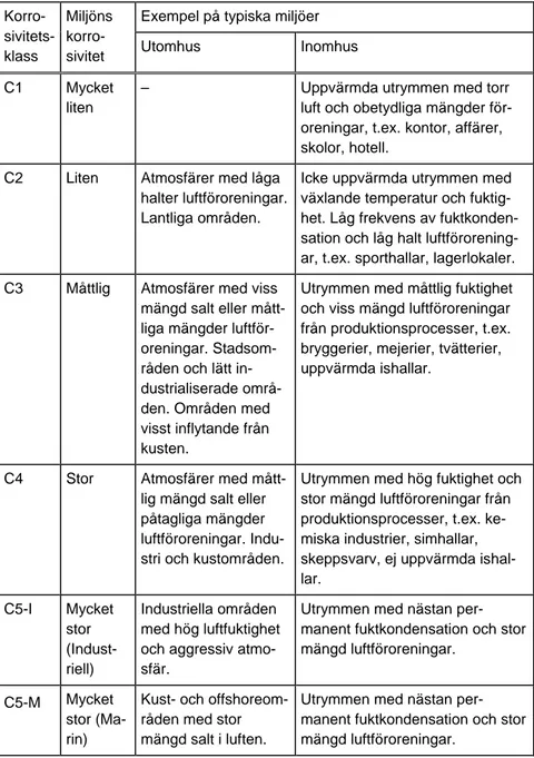 Tabell 1:23a  Korrosivitetsklasser enligt SS-EN ISO 12944-2:1998 med  hänsyn till atmosfärens korrosivitet samt miljöexempel 