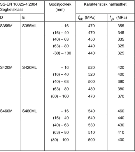 Tabell 2:21c  Karakteristiska hållfasthetsvärden för stål enligt   SS-EN 10025-4:2004, termomekaniskt behandlade  varmvalsade svetsbara finkornstål 