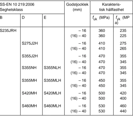 Tabell 2:21g  Karakteristiska hållfasthetsvärden för stål enligt   SS-EN 10 219:2006, kallformade svetsade  konstruk-tionsrör av olegerat stål och finkornstål 