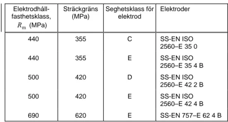 Tabell 2:25b  Exempel på rörelektroder för MAG/MIG-svetsning en- en-ligt SS-EN 758:1997 och SS-EN ISO 18276:2006 