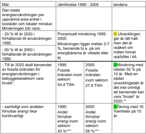 Tabell 2: Nya delmålet: utvecklingen enligt de nationella indikatorerna,  sektorn bostäder service m.m., perioden 1995-2005: (beräkningar se  bilaga  2)