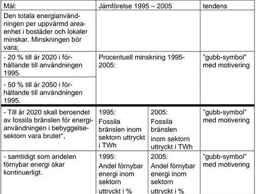 Tabell 4 En översikt av de målsättningar som ryms inom det nya delmålet