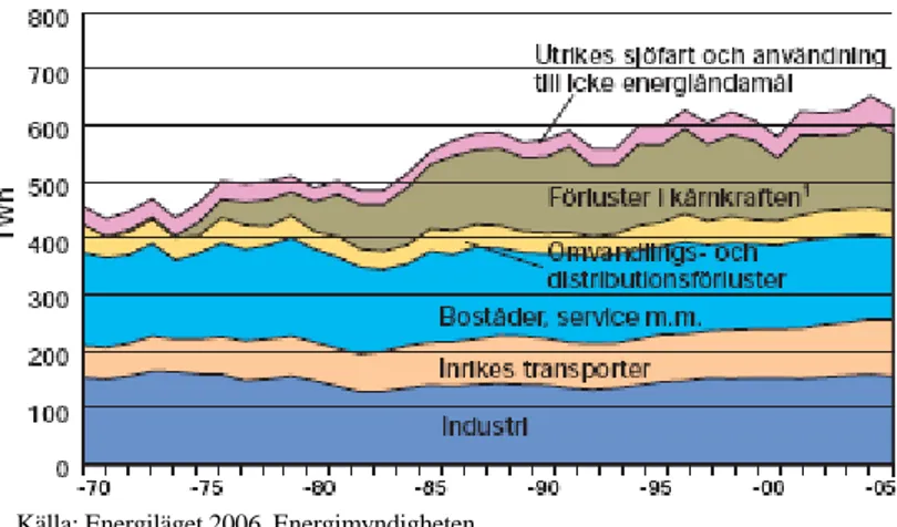 Figur 2: Sveriges totala energianvändning 1970-2005 