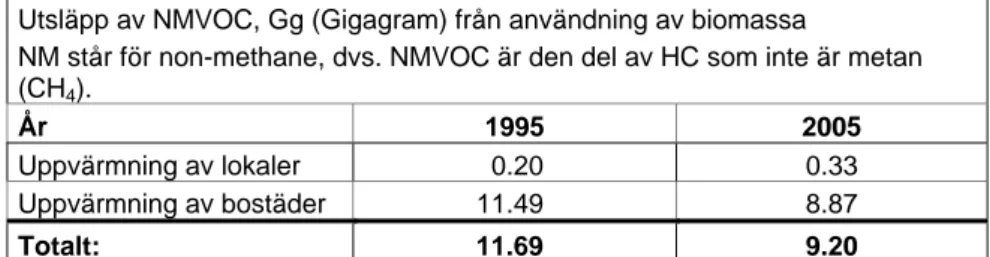 Tabell 7 visar underlag för skillnaden i olika areor inom bebyggelsen  mellan olika årtal, underlag som kan nyttjas i speglingen av måluppfyllelse  (jämförelse av data mellan år 1995 och 2005) vad gäller energieffektivitet