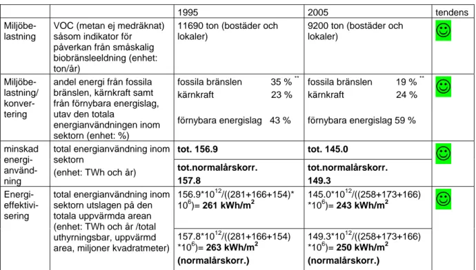 Tabell 9: Utveckling enligt de nationella indikatorerna, sektorn bostäder  service m.m.* perioden 1995-2005: (beräkningar se bilaga 1) 