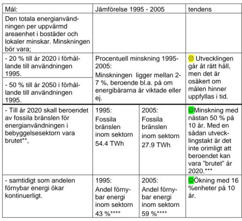 Tabell 10: Utveckling enligt de nationella indikatorerna, sektorn  bostäder service m.m.* perioden 1995-2005: (beräkningar se bilaga 2)