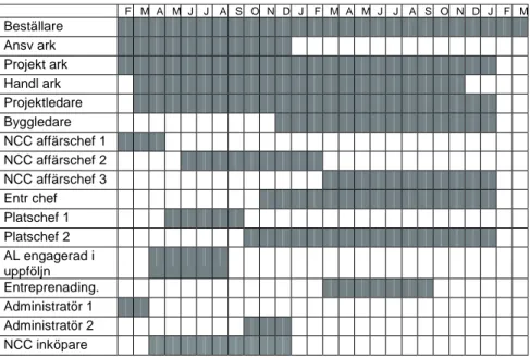 Tabell 1. Nyckelfunktioner och deras tid i projektet.