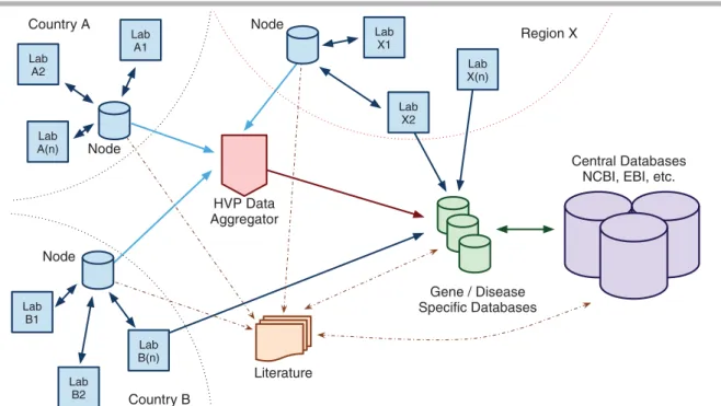 Figure 1 shows how HVP Country Nodes fit into the global collection architecture proposed by the Human Variome Project