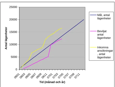 Figur 1 Antal lägenheter som har sökt och beviljats stöd i förhållande till  det implicita målet 