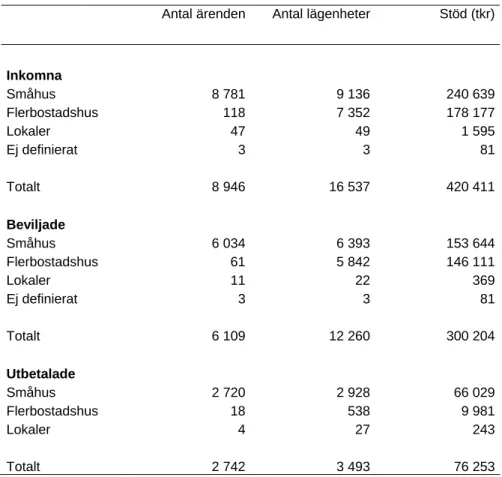 Tabell 1 Stödet till konvertering från direktverkande elvärme i  bostadshus (exklusive solvärme), fram till och med 30 april 2007 