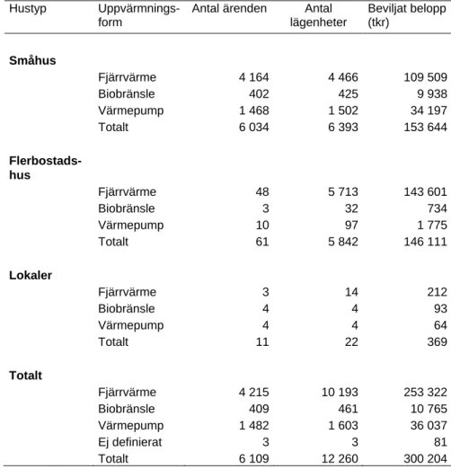 Tabell 2 Fördelningen av beviljade ärenden (exklusive solvärme) per  hustyp och åtgärd  