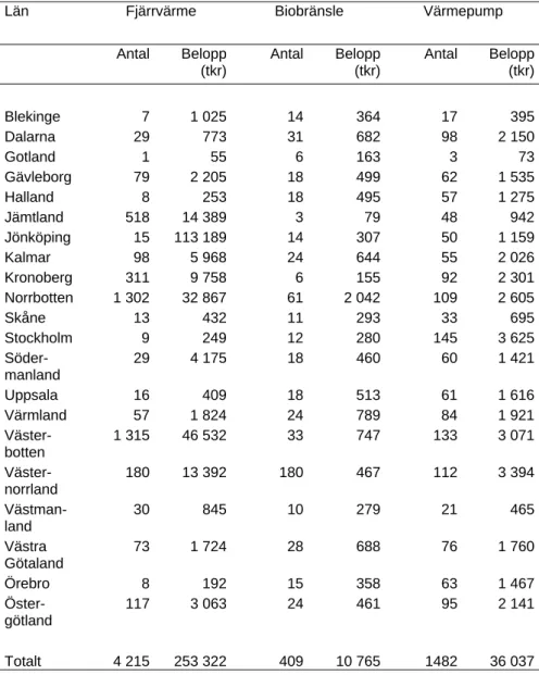 Tabell 3 Fördelning av beviljade ärenden (exklusive solvärme) per  åtgärd och län 