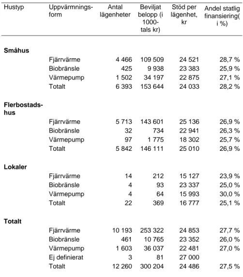 Tabell 6 Beviljat stöd, totalt och per lägenhet  Hustyp  Uppvärmnings-form  Antal  lägenheter  Beviljat  belopp (i   1000-tals kr)  Stöd per  lägenhet, kr  Andel statlig finansiering( i %)  Småhus  Fjärrvärme  4 466 109 509 24 521  28,7 % Biobränsle  425 9