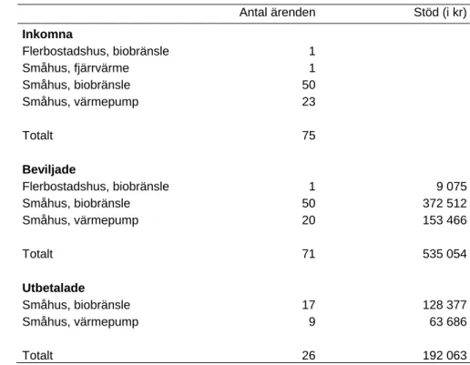 Tabell 7 Stöd till installation av solvärme i kombination med 