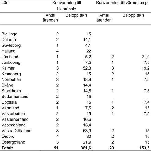 Tabell 8 Regional fördelning av beviljat stöd till solvärme, fram till och  med 30 april 2007 