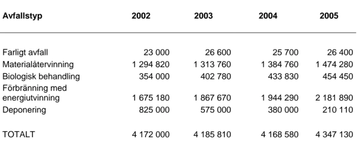 Tabell 2. Behandlad mängd hushållsavfall 2002-2005 (ton) 