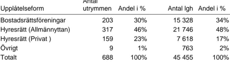 Tabell 4.  Antal källsorteringsutrymmen och antal lägenheter fördelat på  upplåtelseform 