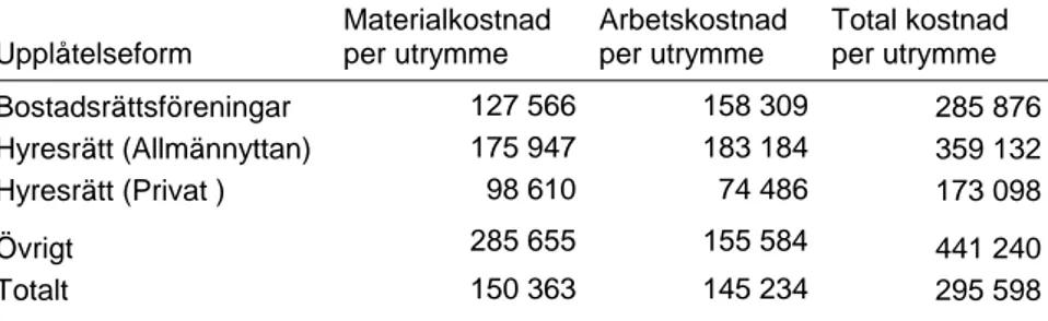 Tabell 7.  Genomsnittlig material- och arbetskostnad i kronor per  utrymme fördelat på upplåtelseform 