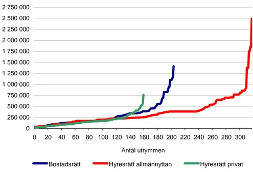 Diagram 1 Genomsnittlig kostnad i kronor per utrymme och  upplåtelseform.  0250 000500 000750 0001 000 0001 250 0001 500 0001 750 0002 000 0002 250 0002 500 0002 750 000 0 20 40 60 80 100 120 140 160 180 200 220 240 260 280 300 Antal utrymmenKostnad per ut