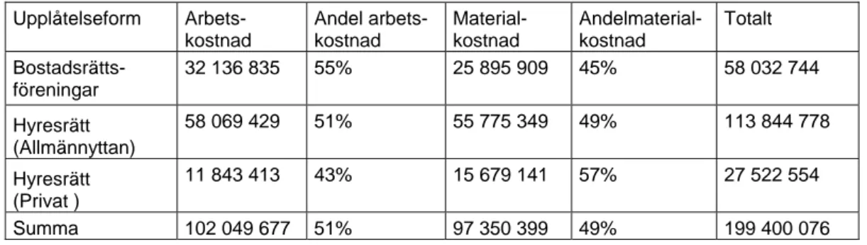 Tabell 9.  Kostnader i kronor för samtliga utrymmen (exklusive gruppen  övriga)  Upplåtelseform  Arbets-kostnad  Andel arbets-kostnad  Material-kostnad  Andelmaterial-kostnad  Totalt   Bostadsrätts-föreningar  32 136 835  55%  25 895 909  45%  58 032 744  