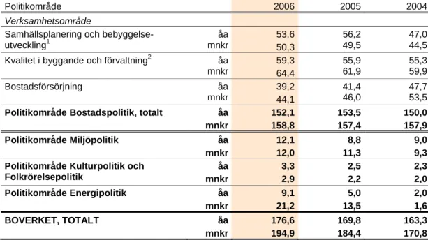 Tabell 1 Boverkets resursanvändning  per politik- och verksamhetsområde  (årsarbeten, åa och miljoner kronor, mnkr)