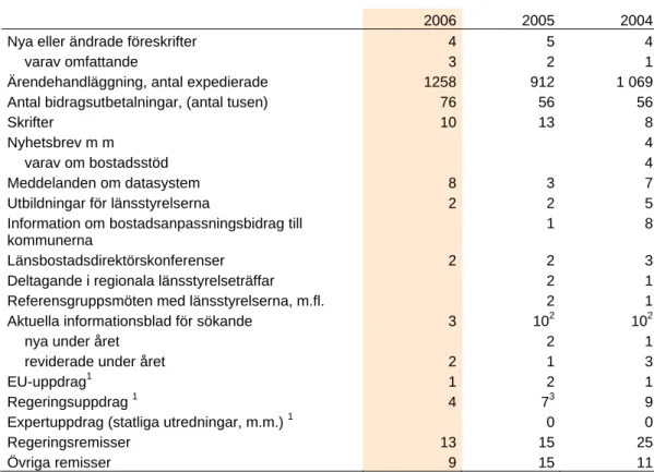 Tabell 3 Produktöversikt, antal  